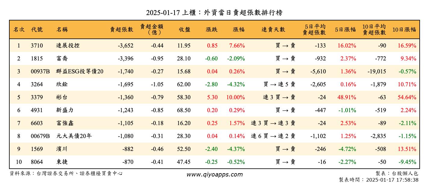 上櫃：外資當日賣超張數排行榜