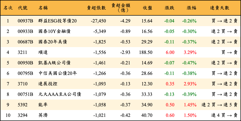 賣超張數及金額