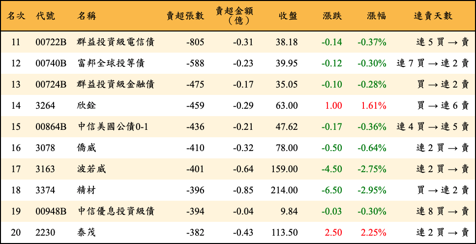 賣超張數及金額