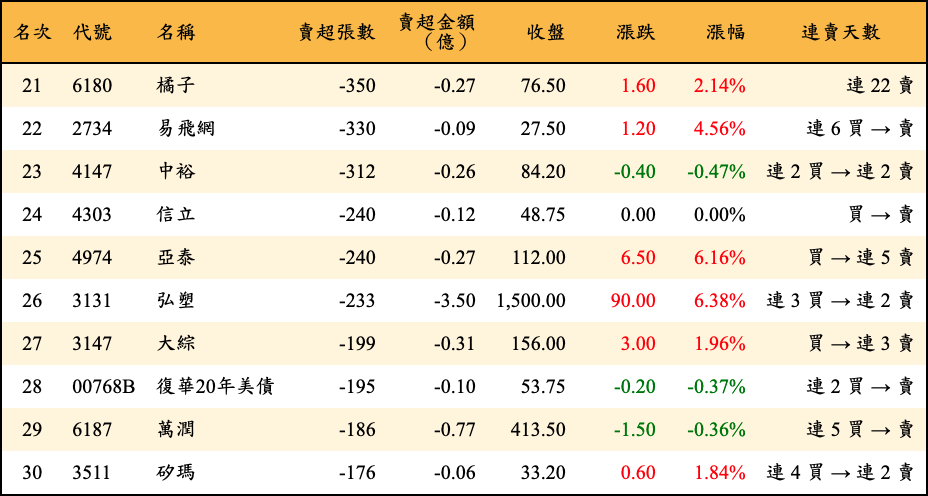 賣超張數及金額