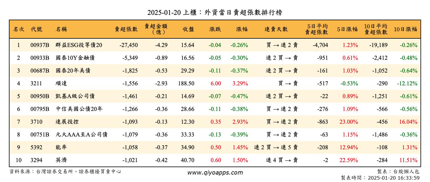 上櫃：外資當日賣超張數排行榜