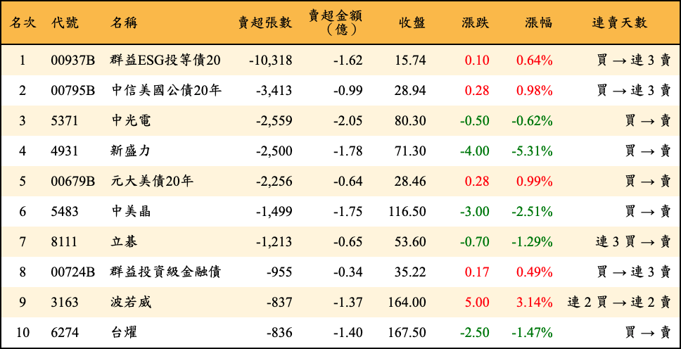 賣超張數及金額