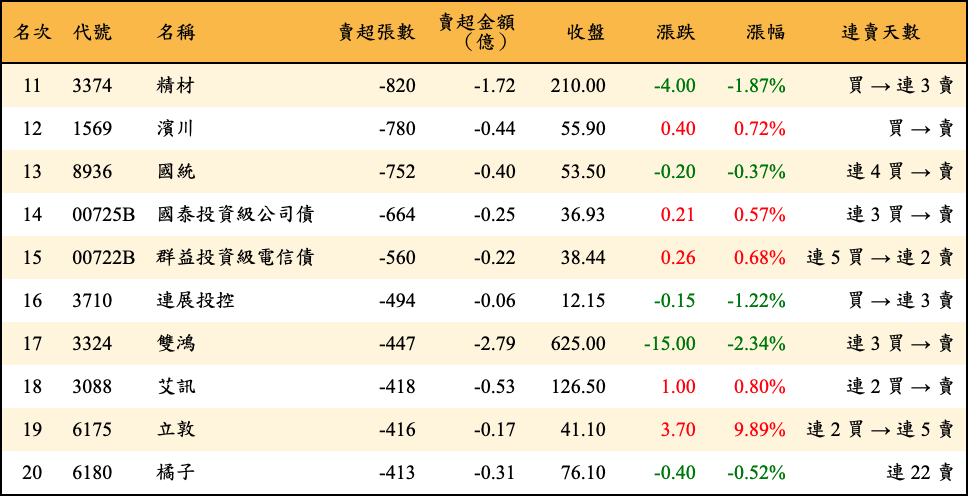 賣超張數及金額