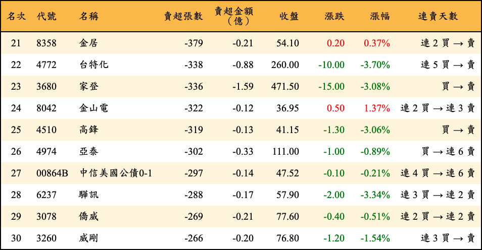 賣超張數及金額