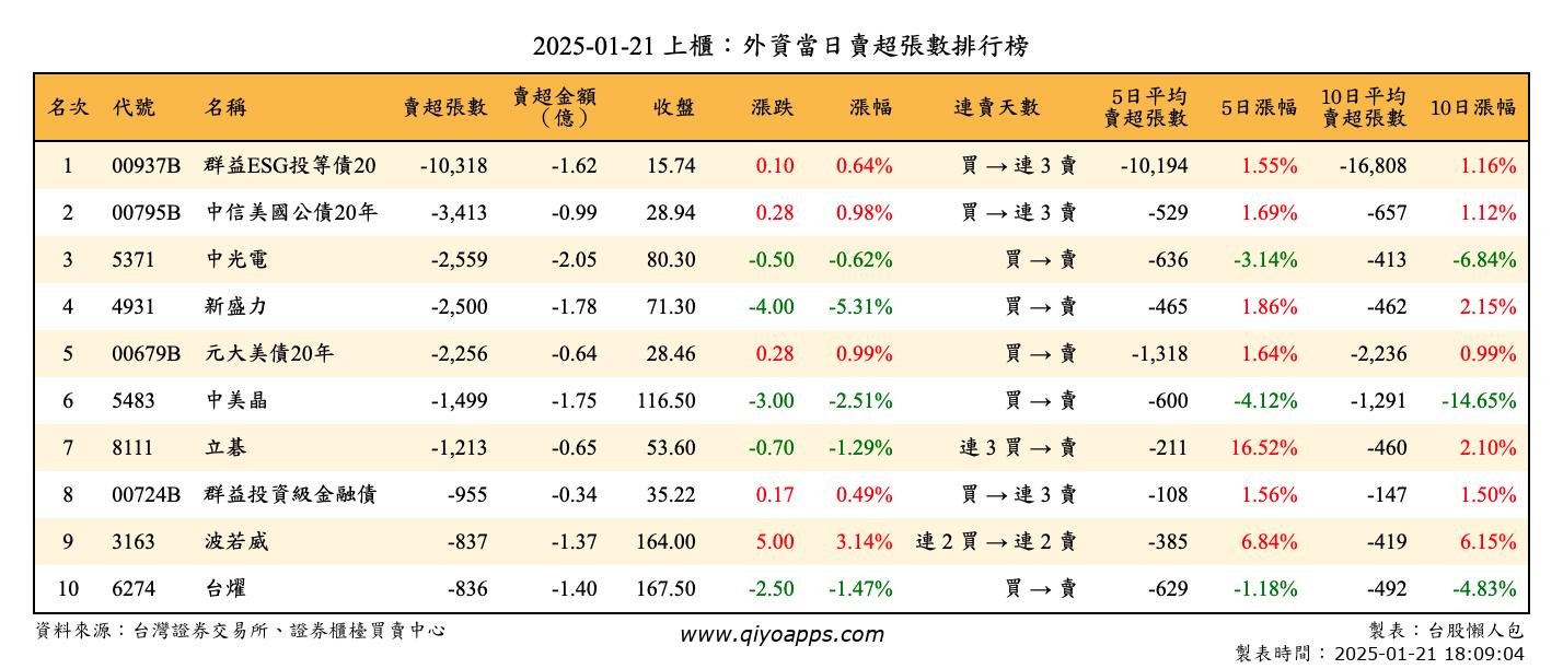 上櫃：外資當日賣超張數排行榜