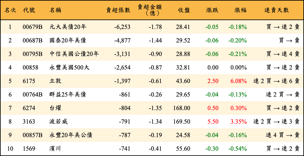 賣超張數及金額