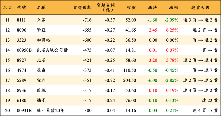 賣超張數及金額