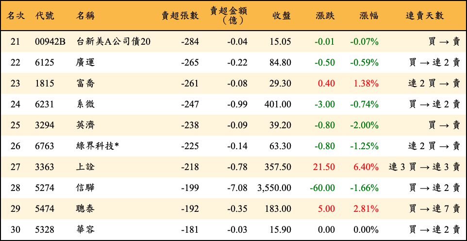 賣超張數及金額