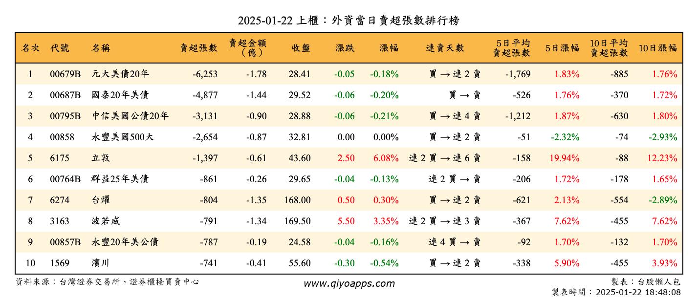 上櫃：外資當日賣超張數排行榜