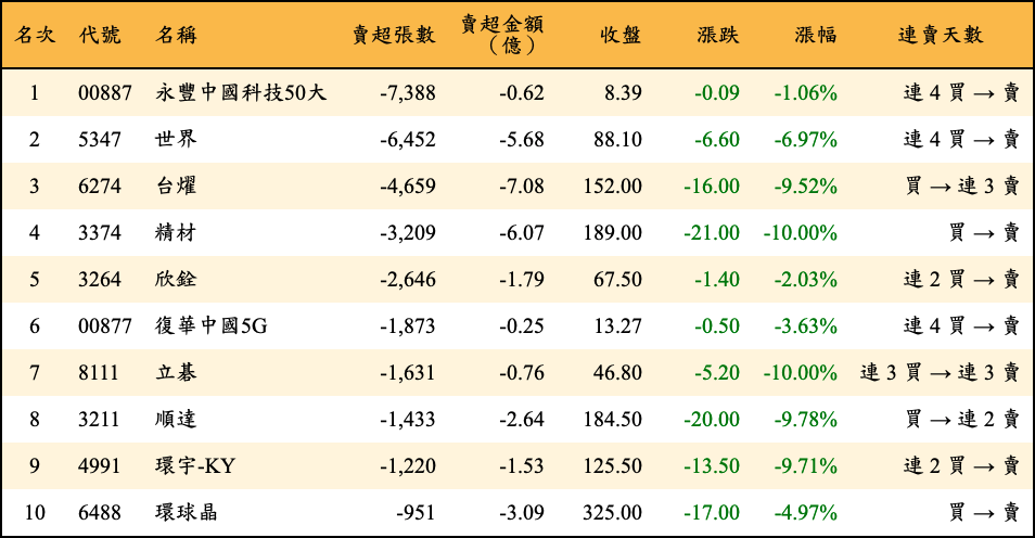 賣超張數及金額