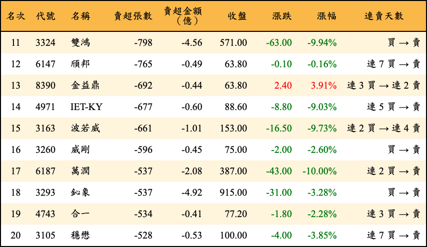 賣超張數及金額