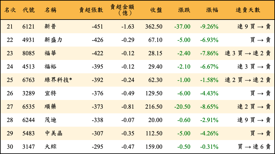 賣超張數及金額