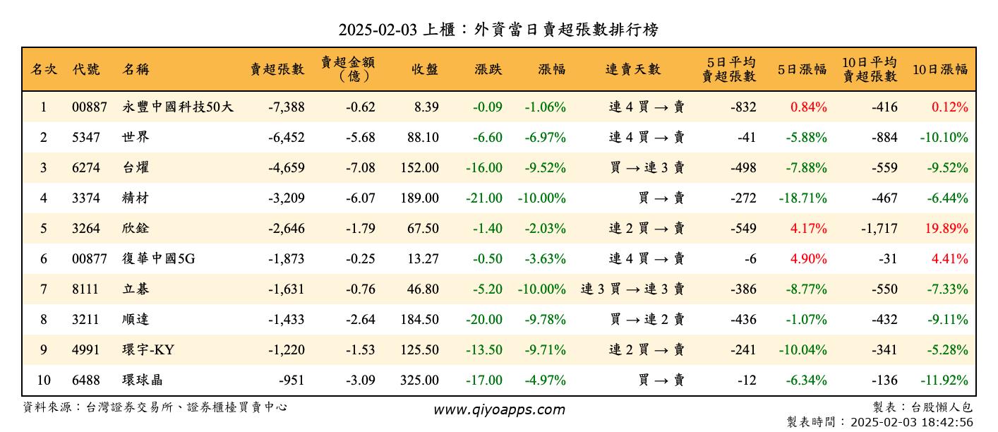 上櫃：外資當日賣超張數排行榜