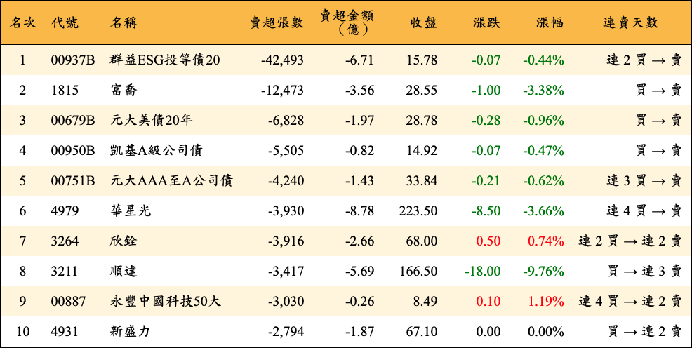 賣超張數及金額