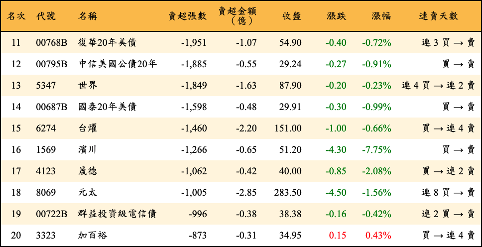 賣超張數及金額