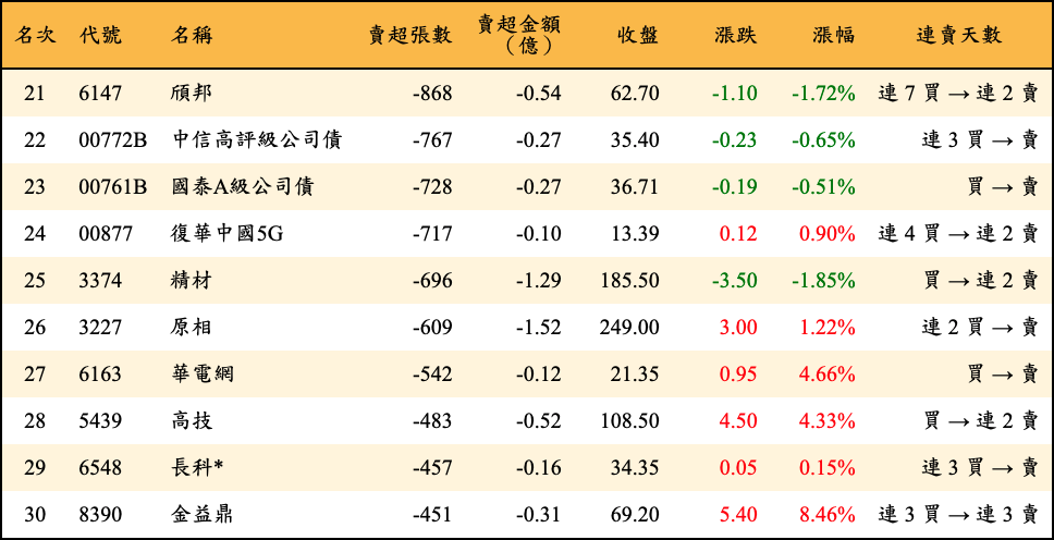 賣超張數及金額