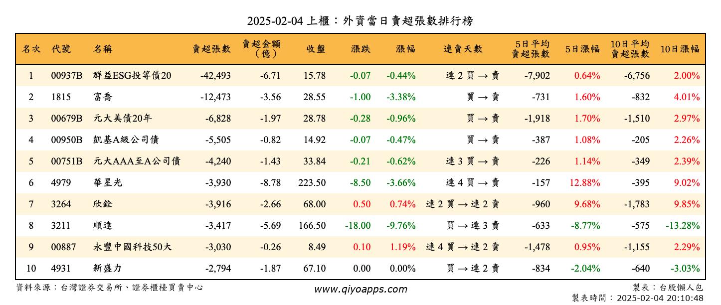 上櫃：外資當日賣超張數排行榜