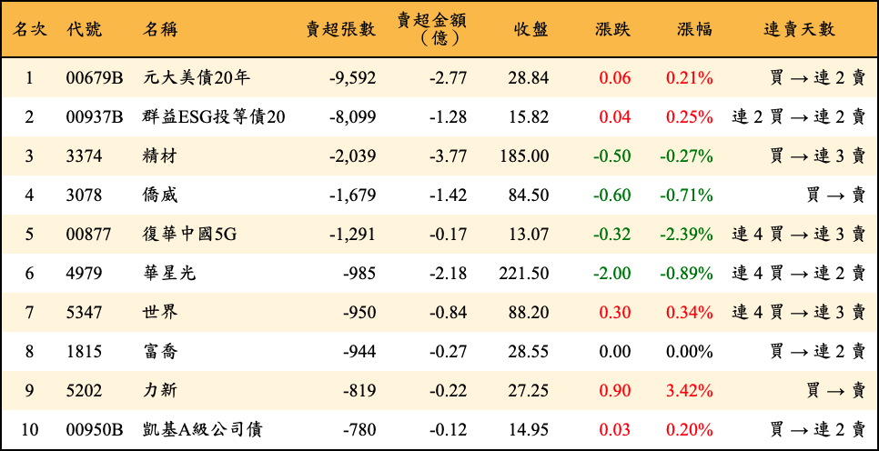 賣超張數及金額