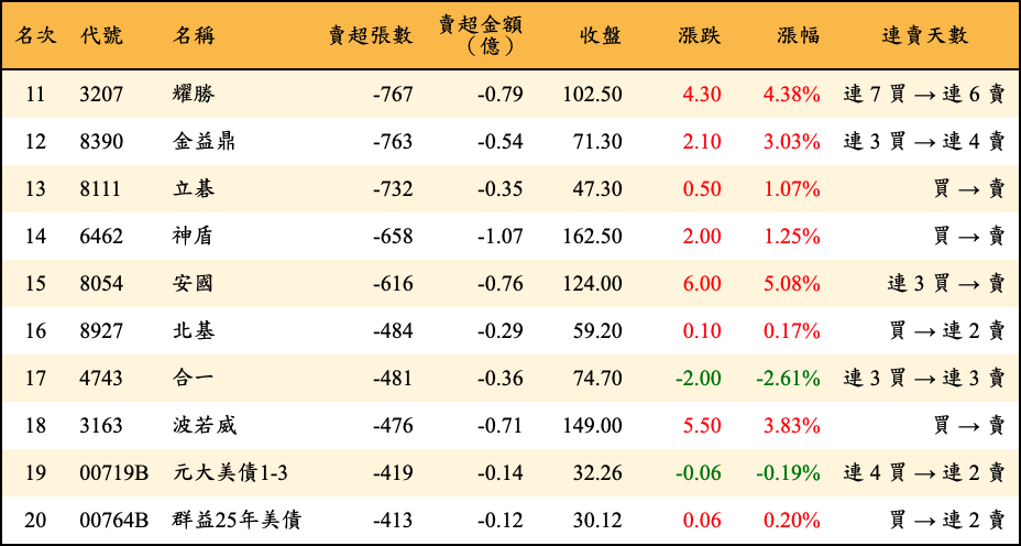 賣超張數及金額