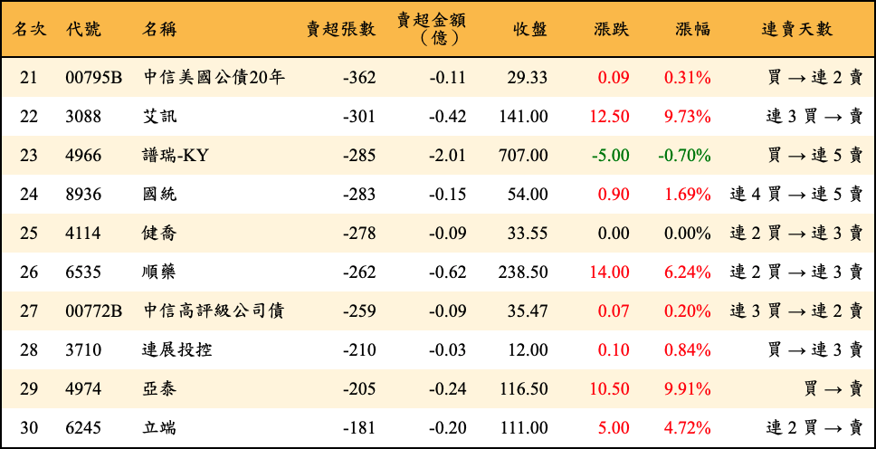 賣超張數及金額