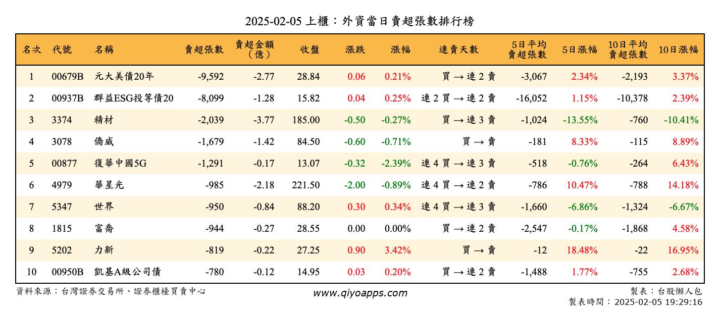 上櫃：外資當日賣超張數排行榜