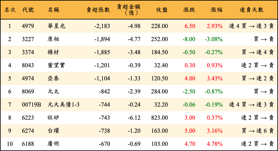 賣超張數及金額