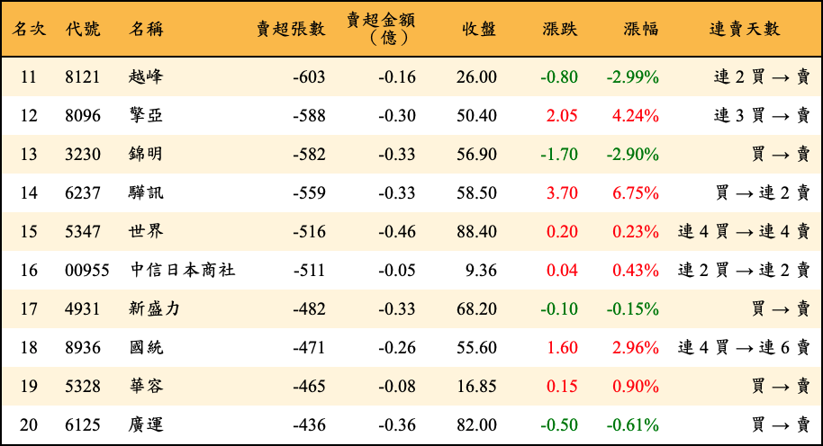 賣超張數及金額