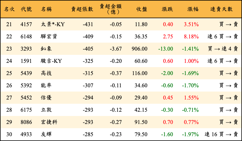 賣超張數及金額