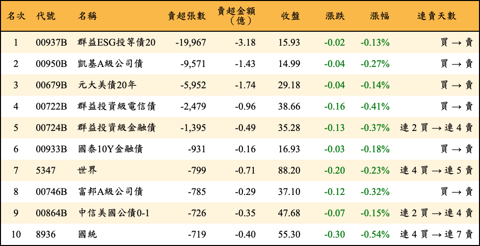 賣超張數及金額