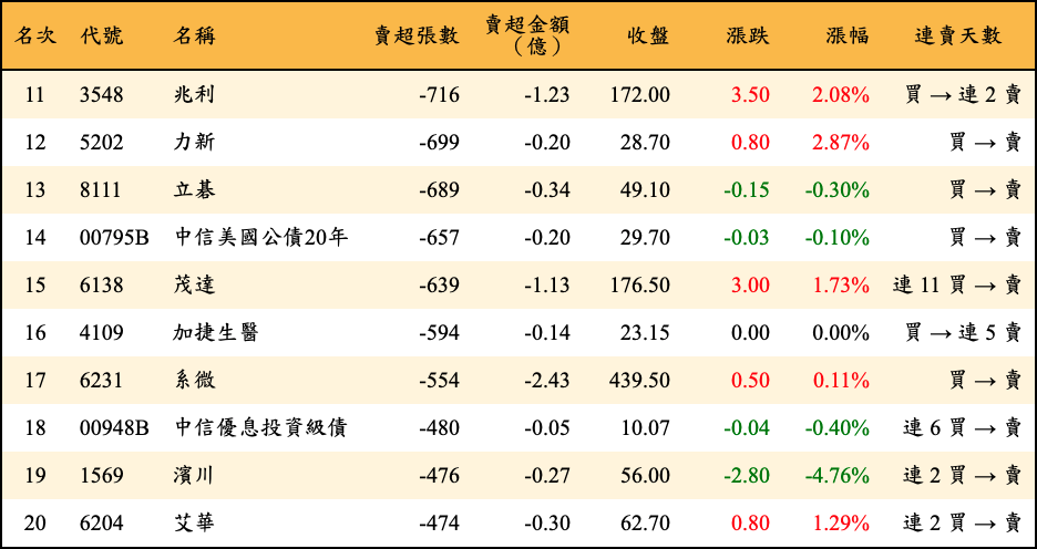 賣超張數及金額