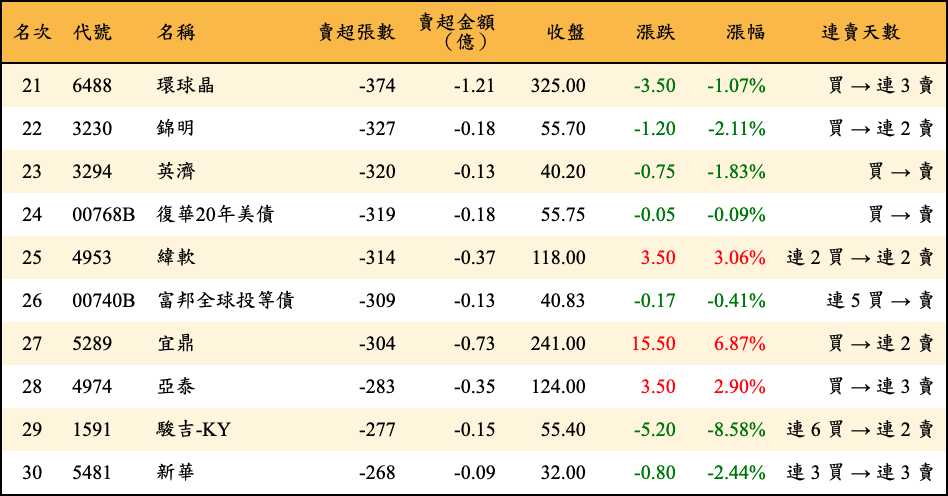 賣超張數及金額