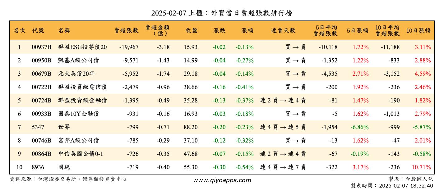 上櫃：外資當日賣超張數排行榜