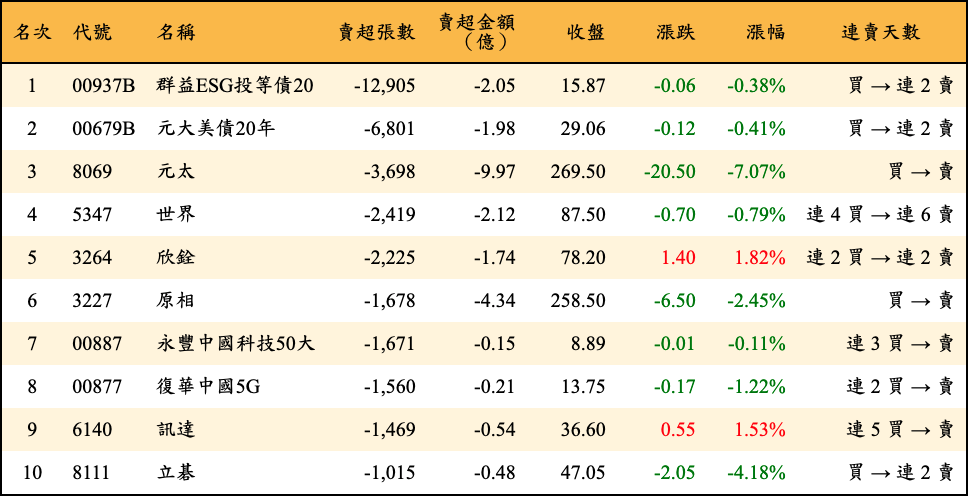 賣超張數及金額