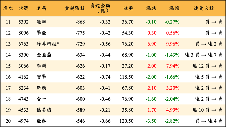 賣超張數及金額