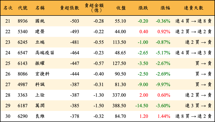 賣超張數及金額