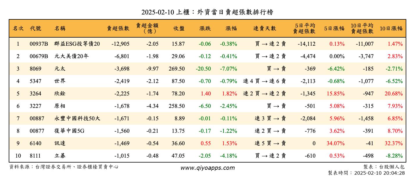 上櫃：外資當日賣超張數排行榜