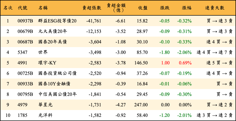 賣超張數及金額