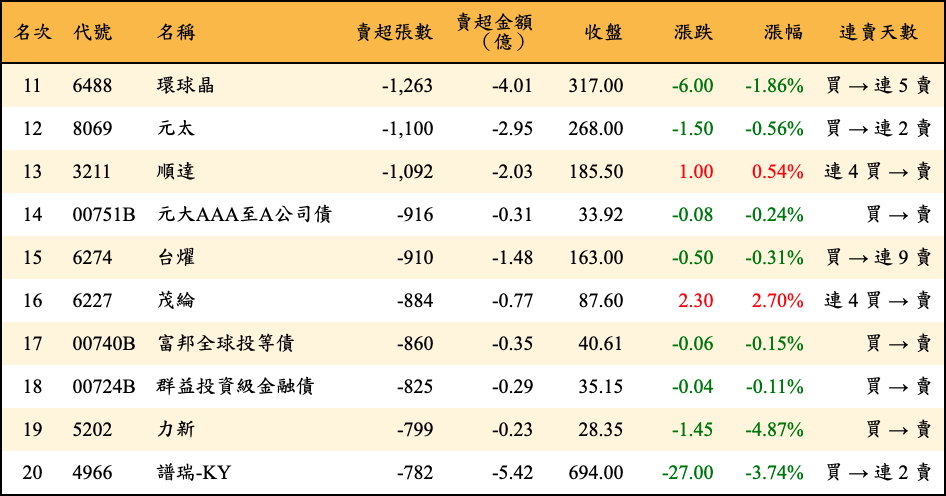 賣超張數及金額