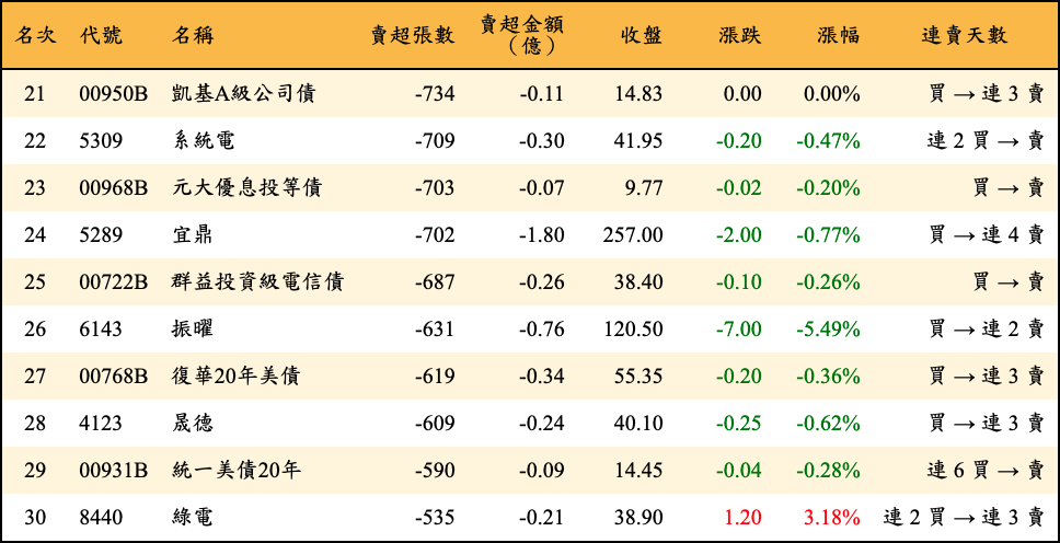 賣超張數及金額