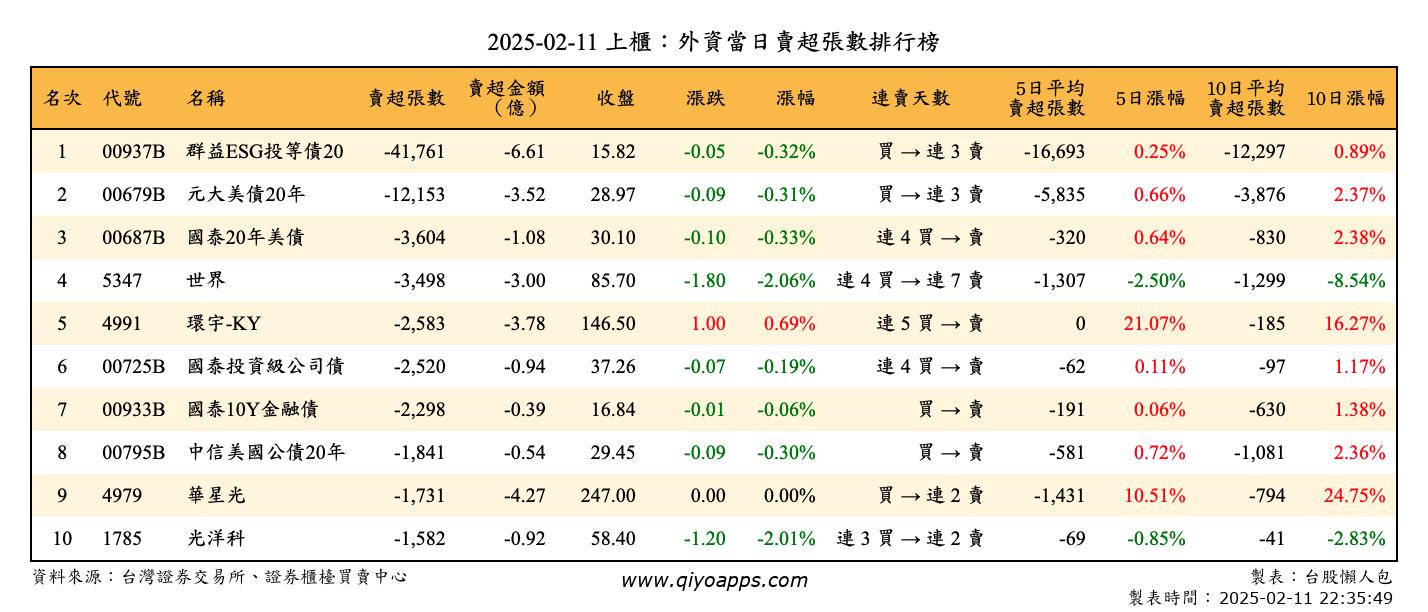 上櫃：外資當日賣超張數排行榜