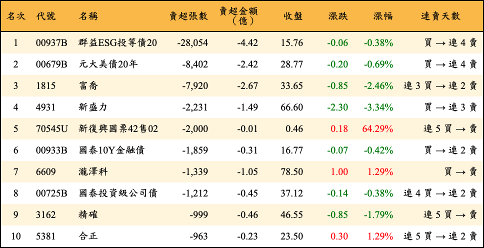 賣超張數及金額