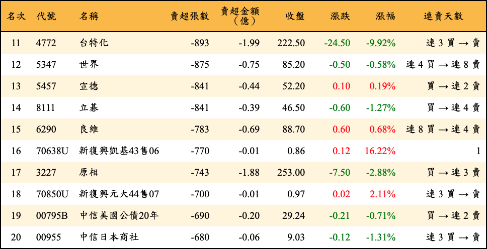 賣超張數及金額