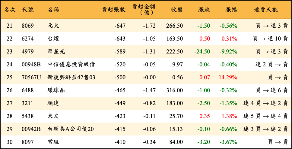 賣超張數及金額