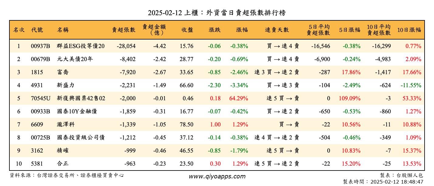 上櫃：外資當日賣超張數排行榜