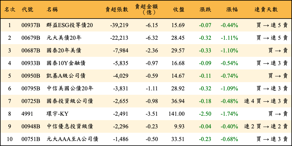 賣超張數及金額