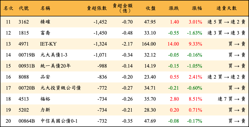 賣超張數及金額