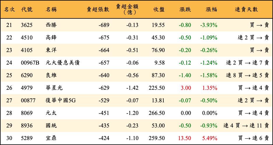 賣超張數及金額