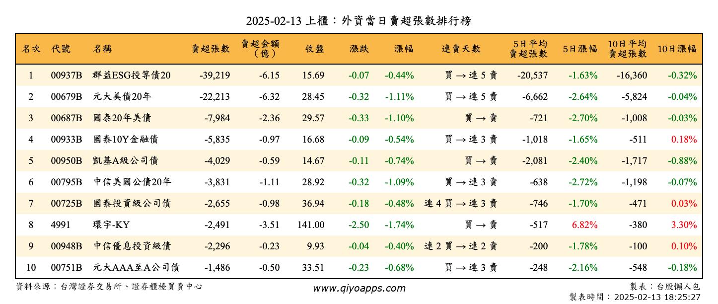 上櫃：外資當日賣超張數排行榜