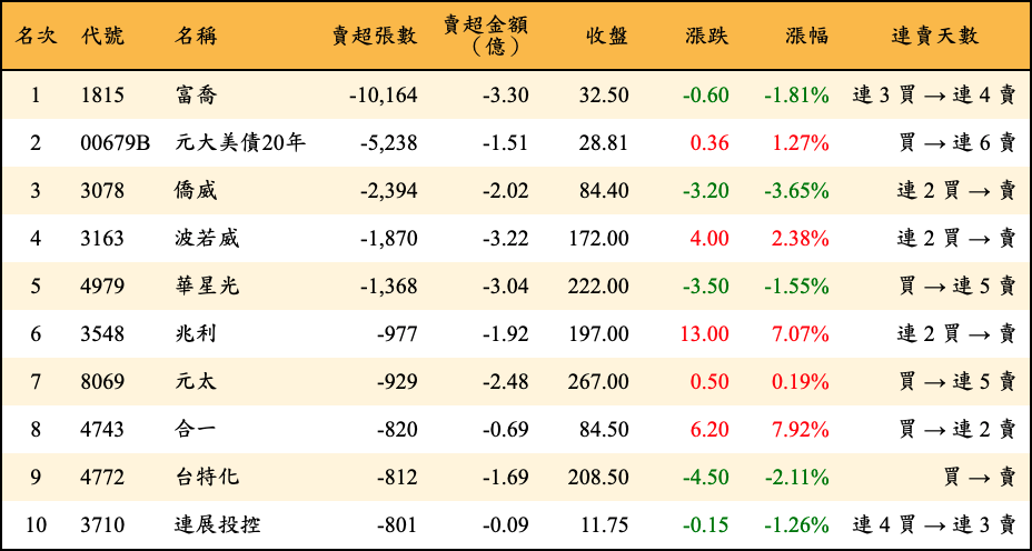 賣超張數及金額