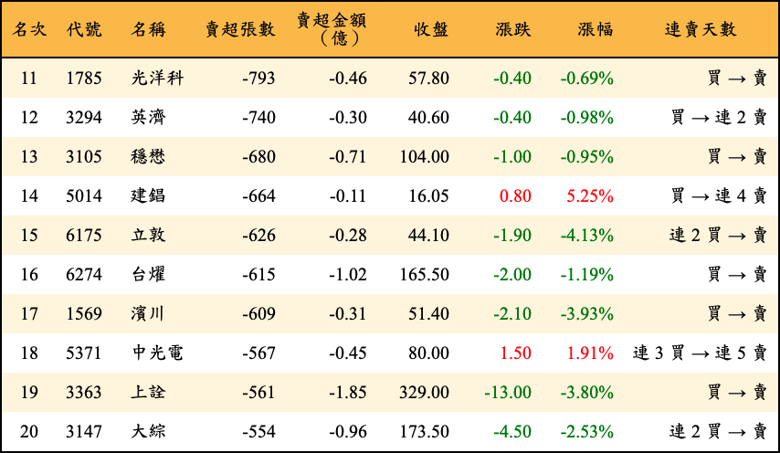 賣超張數及金額